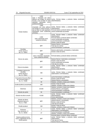 20 (Segunda Sección) DIARIO OFICIAL Lunes 27 de septiembre de 2010
Citrato trisódico
5,000
(solo o mezclado con otros
aditivos que tengan la misma
función y que se listen en este
apartado, expresado como
sustancia anhidra).
Leche, fórmula láctea y producto lácteo combinado
(deshidratados).
3,000
(mezclado con otros aditivos
que tengan la misma función y
que se listen en este apartado,
expresados como sustancias
anhidras).
Leche, fórmula láctea y producto lácteo combinado
(esterilizados).
Fórmula láctea y producto lácteo combinado.
Leche condensada azucarada
2,000
(solo, expresado como
sustancia anhidra).
Leche, fórmula láctea y producto lácteo combinado
(esterilizados).
Fórmula láctea y producto lácteo combinado.
Leche condensada azucarada
Leche fermentada o acidificada.
Dulces a base de leche
BPF
Quesos frescos y procesados.
Todo tipo de cremas
Leche fermentada o acidificada
Clorofilas
Verde natural 3
No. C.I. 75810
BPF
Quesos saborizados, procesados y madurados
Dulces a base de leche
Cloruro de calcio
1,200
(solo o mezclado, expresado
como sustancia anhidra).
Fórmula láctea y producto lácteo combinado.
BPF
Quesos frescos, madurados y procesados.
Dulces a base de leche.
Leche condensada azucarada
Todo tipo de cremas
Cloruro de potasio BPF
Leche, fórmula láctea y producto lácteo combinado
(esterilizados).
Dulces a base de leche.
Complejos cúpricos de
clorofilas
Verde natural 3.
No. C.I. 75810
300
Leche, fórmula láctea y producto lácteo combinado
(saborizados o aromatizados).
Curcumina Cúrcuma (Raíz
de Curcuma longa L.)
No. C.I. 75300
100
Leche fermentada o acidificada.
Dulces a base de leche.
Quesos frescos y procesados
50 Helados, sorbetes y bases para helados.
D-alfa-tocoferol concentrado 300
Dulces a base de leche.
Helados, sorbetes y bases para helados
Dextrinas 20,000
Helados, sorbetes y bases para helados.
Quesos frescos y procesados
Leche fermentada o acidificada
Dióxido de azufre 50 Leche fermentada o acidificada. **
Dióxido de silicón amorfo 10,000
Leche, fórmula láctea y producto lácteo combinado
(deshidratados).
Crema deshidratada.
Dióxido de titanio
Pigmento blanco 6.
No C.I. 77891
BPF
Helados, sorbetes y bases para helados.
Quesos frescos y procesados.
Dulces a base de leche.
Todo tipo de cremas
Dl-alfa tocoferol 300
Dulces a base de leche.
Helados, sorbetes y bases para helados
Eritrosina
Rojo alimentos 14
No. C.I. 45430
2
Leche, fórmula láctea y producto lácteo combinado
(saborizados o aromatizados).
27
Leche fermentada o acidificada
Helados, sorbetes y bases para helados.
Esteres acéticos de los
mono y diglicéridos de los
ácidos grasos.
BPF
Fórmula láctea y producto lácteo combinado.
Leche, fórmula láctea y producto lácteo combinado
(saborizados).
Todo tipo de Crema.
Quesos frescos y madurados
 
