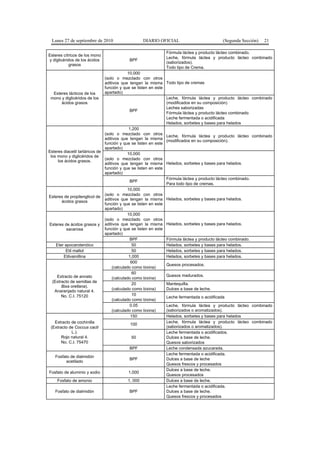 Lunes 27 de septiembre de 2010 DIARIO OFICIAL (Segunda Sección) 21
Esteres cítricos de los mono
y diglicéridos de los ácidos
grasos
BPF
Fórmula láctea y producto lácteo combinado.
Leche, fórmula láctea y producto lácteo combinado
(saborizados).
Todo tipo de Crema.
Esteres lácticos de los
mono y diglicéridos de los
ácidos grasos
10,000
(solo o mezclado con otros
aditivos que tengan la misma
función y que se listen en este
apartado)
Todo tipo de cremas
BPF
Leche, fórmula láctea y producto lácteo combinado
(modificados en su composición)
Leches saborizadas
Fórmula láctea y producto lácteo combinado
Leche fermentada o acidificada
Helados, sorbetes y bases para helados
Esteres diacetil tartáricos de
los mono y diglicéridos de
los ácidos grasos.
1,200
(solo o mezclado con otros
aditivos que tengan la misma
función y que se listen en este
apartado)
Leche, fórmula láctea y producto lácteo combinado
(modificados en su composición).
10,000
(solo o mezclado con otros
aditivos que tengan la misma
función y que se listen en este
apartado)
Helados, sorbetes y bases para helados.
BPF
Fórmula láctea y producto lácteo combinado.
Para todo tipo de cremas.
Esteres de propilenglicol de
ácidos grasos
10,000
(solo o mezclado con otros
aditivos que tengan la misma
función y que se listen en este
apartado)
Helados, sorbetes y bases para helados.
Esteres de ácidos grasos y
sacarosa
10,000
(solo o mezclado con otros
aditivos que tengan la misma
función y que se listen en este
apartado)
Helados, sorbetes y bases para helados.
BPF Fórmula láctea y producto lácteo combinado.
Eter apocarotenóico 50 Helados, sorbetes y bases para helados.
Etil maltol 50 Helados, sorbetes y bases para helados.
Etilvainillina 1,000 Helados, sorbetes y bases para helados.
Extracto de annato
(Extracto de semillas de
Bixa orellana).
Anaranjado natural 4.
No. C.I. 75120
600
(calculado como bixina)
Quesos procesados.
60
(calculado como bixina)
Quesos madurados.
20
(calculado como bixina)
Mantequilla.
Dulces a base de leche.
10
(calculado como bixina)
Leche fermentada o acidificada
0.05
(calculado como bixina)
Leche, fórmula láctea y producto lácteo combinado
(saborizados o aromatizados).
Extracto de cochinilla
(Extracto de Coccus cacti
L.).
Rojo natural 4.
No. C.I. 75470
150 Helados, sorbetes y bases para helados
100
Leche, fórmula láctea y producto lácteo combinado
(saborizados o aromatizados).
50
Leche fermentada o acidificados.
Dulces a base de leche.
Quesos saborizados
BPF Leche condensada azucarada.
Fosfato de dialmidón
acetilado
BPF
Leche fermentada o acidificada.
Dulces a base de leche
Quesos frescos y procesados
Fosfato de aluminio y sodio 1,000
Dulces a base de leche.
Quesos procesados
Fosfato de amonio 1, 000 Dulces a base de leche.
Fosfato de dialmidón BPF
Leche fermentada o acidificada.
Dulces a base de leche.
Quesos frescos y procesados
 