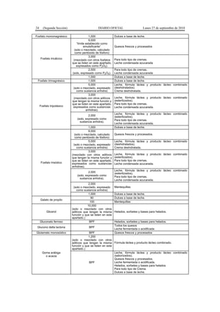 24 (Segunda Sección) DIARIO OFICIAL Lunes 27 de septiembre de 2010
Fosfato monomagnésico 1,000 Dulces a base de leche.
Fosfato tricálcico
9,000
“límite establecido como
emulsificante”
(solo o mezclado, calculado
como pentóxido de fósforo)
Quesos frescos y procesados
3,000
(mezclado con otros fosfatos
que se listen en este apartado,
expresados como P2O5).
Para todo tipo de cremas.
Leche condensada azucarada
2,000
(solo, expresado como P2O5).
Para todo tipo de cremas.
Leche condensada azucarada
1,000 Dulces a base de leche.
Fosfato trimagnésico 1,000 Dulces a base de leche.
Fosfato tripotásico
5,000
(solo o mezclado, expresado
como sustancia anhidra)
Leche, fórmula láctea y producto lácteo combinado
(deshidratados).
Crema deshidratada.
3,000
(mezclado con otros aditivos
que tengan la misma función y
que se listen en este apartado,
expresados como sustancias
anhidras).
Leche, fórmula láctea y producto lácteo combinado
(esterilizados).
Para todo tipo de cremas.
Leche condensada azucarada.
2,000
(solo, expresado como
sustancia anhidra).
Leche, fórmula láctea y producto lácteo combinado
(esterilizados).
Para todo tipo de cremas.
Leche condensada azucarada.
1,000 Dulces a base de leche.
Fosfato trisódico
9,000
(solo o mezclado, calculado
como pentóxido de fósforo)
Quesos frescos y procesados.
5,000
(solo o mezclado, expresado
como sustancia anhidra)
Leche, fórmula láctea y producto lácteo combinado
(deshidratados).
Crema deshidratada.
3,000
(mezclado con otros aditivos
que tengan la misma función y
que se listen en este apartado,
expresados como sustancias
anhidras).
Leche, fórmula láctea y producto lácteo combinado
(esterilizados).
Para todo tipo de cremas.
Leche condensada azucarada.
2,000
(solo, expresado como
sustancia anhidra).
Leche, fórmula láctea y producto lácteo combinado
(esterilizados).
Para todo tipo de cremas.
Leche condensada azucarada.
2,000
(solo o mezclado, expresado
como sustancia anhidra)
Mantequillas
1,000 Dulces a base de leche.
Galato de propilo
90 Dulces a base de leche.
100 Mantequillas
Glicerol
10,000
(solo o mezclado con otros
aditivos que tengan la misma
función y que se listen en este
apartado.)
Helados, sorbetes y bases para helados.
Gluconato ferroso BPF Helados, sorbetes y bases para helados.
Glucono delta lactona BPF
Todos los quesos
Leche fermentada o acidificada
Glutamato monosódico BPF Quesos frescos y procesados
Goma arábiga
o acacia
1,200
(solo o mezclado con otros
aditivos que tengan la misma
función y que se listen en este
apartado.)
Fórmula láctea y producto lácteo combinado.
BPF
Leche, fórmula láctea y producto lácteo combinado
(saborizados).
Quesos frescos y procesados.
Leche fermentada o acidificada.
Helados, sorbetes y bases para helados
Para todo tipo de Crema.
Dulces a base de leche.
 