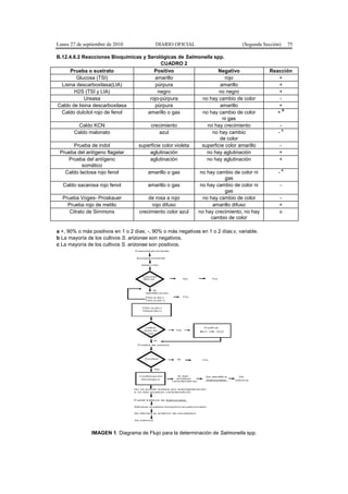 Lunes 27 de septiembre de 2010 DIARIO OFICIAL (Segunda Sección) 75
B.12.4.6.2 Reacciones Bioquímicas y Serológicas de Salmonella spp.
CUADRO 2
Prueba o sustrato Positivo Negativo Reacción
Glucosa (TSI) amarillo rojo +
Lisina descarboxilasa(LIA) púrpura amarillo +
H2S (TSI y LIA) negro no negro +
Ureasa rojo-púrpura no hay cambio de color -
Caldo de lisina descarboxilasa púrpura amarillo +
Caldo dulcitol rojo de fenol amarillo o gas no hay cambio de color
ni gas
+
b
Caldo KCN crecimiento no hay crecimiento -
Caldo malonato azul no hay cambio
de color
-
c
Prueba de indol superficie color violeta superficie color amarillo -
Prueba del antígeno flagelar aglutinación no hay aglutinación +
Prueba del antígeno
somático
aglutinación no hay aglutinación +
Caldo lactosa rojo fenol amarillo o gas no hay cambio de color ni
gas
-
c
Caldo sacarosa rojo fenol amarillo o gas no hay cambio de color ni
gas
-
Prueba Voges- Proskauer de rosa a rojo no hay cambio de color -
Prueba rojo de metilo rojo difuso amarillo difuso +
Citrato de Simmons crecimiento color azul no hay crecimiento, no hay
cambio de color
v
a +, 90% o más positivos en 1 o 2 días; -, 90% o más negativas en 1 o 2 días;v, variable.
b La mayoría de los cultivos S. arizonae son negativos.
c La mayoría de los cultivos S. arizonae son positivos.
IMAGEN 1. Diagrama de Flujo para la determinación de Salmonella spp.
 