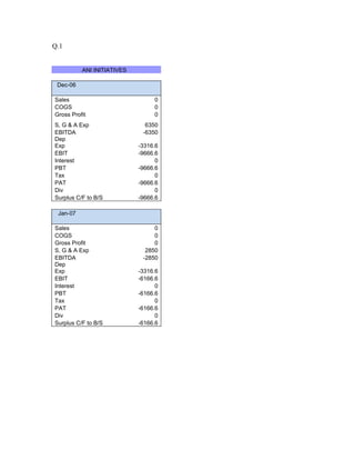 Q.1


          ANI INITIATIVES

 Dec-06

Sales                            0
COGS                             0
Gross Profit                     0
S, G & A Exp                  6350
EBITDA                       -6350
Dep
Exp                         -3316.6
EBIT                        -9666.6
Interest                          0
PBT                         -9666.6
Tax                               0
PAT                         -9666.6
Div                               0
Surplus C/F to B/S          -9666.6

 Jan-07

Sales                            0
COGS                             0
Gross Profit                     0
S, G & A Exp                  2850
EBITDA                       -2850
Dep
Exp                         -3316.6
EBIT                        -6166.6
Interest                          0
PBT                         -6166.6
Tax                               0
PAT                         -6166.6
Div                               0
Surplus C/F to B/S          -6166.6
 