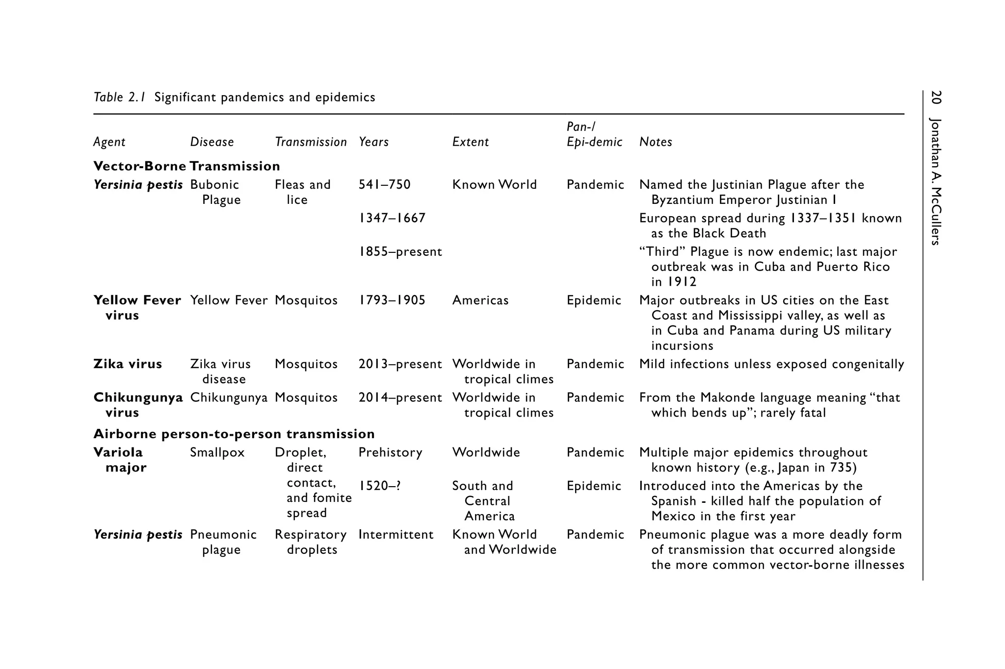 20
Jonathan
A.
McCullers
Table 2.1 Significant pandemics and epidemics
Agent Disease Transmission Years Extent
Pan-/
Epi-demic Notes
Vector-Borne Transmission
Yersinia pestis Bubonic
Plague
Fleas and
lice
541–750 Known World Pandemic Named the Justinian Plague after the
Byzantium Emperor Justinian I
1347–1667 European spread during 1337–1351 known
as the Black Death
1855–present “Third” Plague is now endemic; last major
outbreak was in Cuba and Puerto Rico
in 1912
Yellow Fever
virus
Yellow Fever Mosquitos 1793–1905 Americas Epidemic Major outbreaks in US cities on the East
Coast and Mississippi valley, as well as
in Cuba and Panama during US military
incursions
Zika virus Zika virus
disease
Mosquitos 2013–present Worldwide in
tropical climes
Pandemic Mild infections unless exposed congenitally
Chikungunya
virus
Chikungunya Mosquitos 2014–present Worldwide in
tropical climes
Pandemic From the Makonde language meaning “that
which bends up”; rarely fatal
Airborne person-to-person transmission
Variola
major
Smallpox Droplet,
direct
contact,
and fomite
spread
Prehistory Worldwide Pandemic Multiple major epidemics throughout
known history (e.g., Japan in 735)
1520–? South and
Central
America
Epidemic Introduced into the Americas by the
Spanish - killed half the population of
Mexico in the first year
Yersinia pestis Pneumonic
plague
Respiratory
droplets
Intermittent Known World
and Worldwide
Pandemic Pneumonic plague was a more deadly form
of transmission that occurred alongside
the more common vector-borne illnesses
 