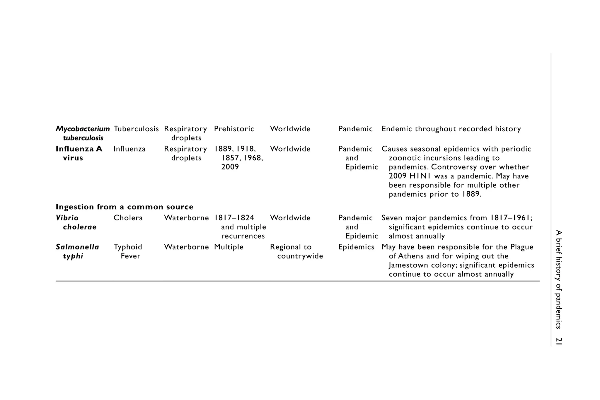 A
brief
history
of
pandemics
21
Mycobacterium
tuberculosis
Tuberculosis Respiratory
droplets
Prehistoric Worldwide Pandemic Endemic throughout recorded history
Influenza A
virus
Influenza Respiratory
droplets
1889, 1918,
1857, 1968,
2009
Worldwide Pandemic
and
Epidemic
Causes seasonal epidemics with periodic
zoonotic incursions leading to
pandemics. Controversy over whether
2009 H1N1 was a pandemic. May have
been responsible for multiple other
pandemics prior to 1889.
Ingestion from a common source
Vibrio
cholerae
Cholera Waterborne 1817–1824
and multiple
recurrences
Worldwide Pandemic
and
Epidemic
Seven major pandemics from 1817–1961;
significant epidemics continue to occur
almost annually
Salmonella
typhi
Typhoid
Fever
Waterborne Multiple Regional to
countrywide
Epidemics May have been responsible for the Plague
of Athens and for wiping out the
Jamestown colony; significant epidemics
continue to occur almost annually
 