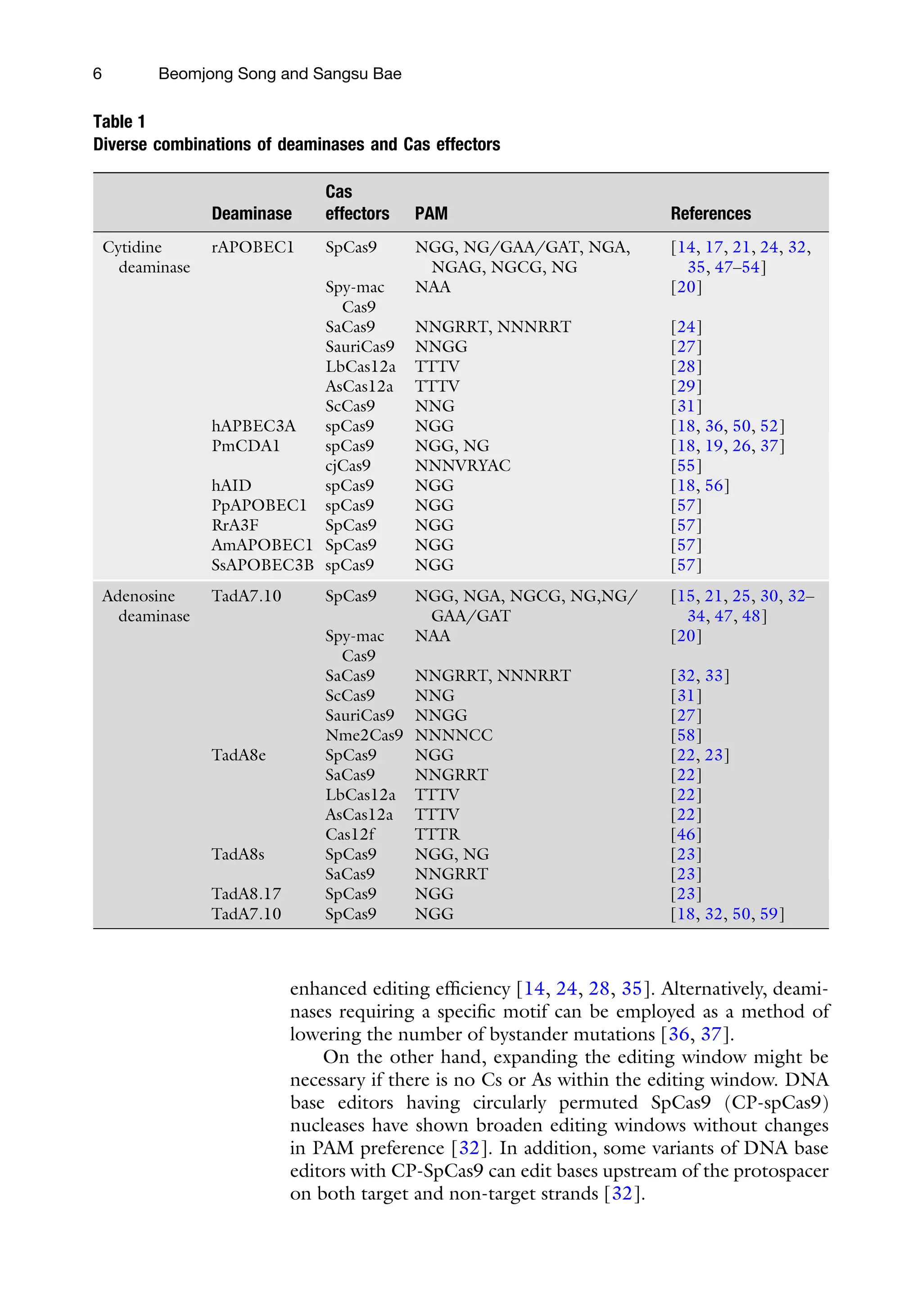 Deaminase PAM References
6 Beomjong Song and Sangsu Bae
Table 1
Diverse combinations of deaminases and Cas effectors
Cas
effectors
Cytidine
deaminase
rAPOBEC1 SpCas9 NGG, NG/GAA/GAT, NGA,
NGAG, NGCG, NG
[14, 17, 21, 24, 32,
35, 47–54]
Spy-mac
Cas9
NAA [20]
SaCas9 NNGRRT, NNNRRT [24]
SauriCas9 NNGG [27]
LbCas12a TTTV [28]
AsCas12a TTTV [29]
ScCas9 NNG [31]
hAPBEC3A spCas9 NGG [18, 36, 50, 52]
PmCDA1 spCas9 NGG, NG [18, 19, 26, 37]
cjCas9 NNNVRYAC [55]
hAID spCas9 NGG [18, 56]
PpAPOBEC1 spCas9 NGG [57]
RrA3F SpCas9 NGG [57]
AmAPOBEC1 SpCas9 NGG [57]
SsAPOBEC3B spCas9 NGG [57]
Adenosine
deaminase
TadA7.10 SpCas9 NGG, NGA, NGCG, NG,NG/
GAA/GAT
[15, 21, 25, 30, 32–
34, 47, 48]
Spy-mac
Cas9
NAA [20]
SaCas9 NNGRRT, NNNRRT [32, 33]
ScCas9 NNG [31]
SauriCas9 NNGG [27]
Nme2Cas9 NNNNCC [58]
TadA8e SpCas9 NGG [22, 23]
SaCas9 NNGRRT [22]
LbCas12a TTTV [22]
AsCas12a TTTV [22]
Cas12f TTTR [46]
TadA8s SpCas9 NGG, NG [23]
SaCas9 NNGRRT [23]
TadA8.17 SpCas9 NGG [23]
TadA7.10 SpCas9 NGG [18, 32, 50, 59]
enhanced editing efficiency [14, 24, 28, 35]. Alternatively, deami-
nases requiring a specific motif can be employed as a method of
lowering the number of bystander mutations [36, 37].
On the other hand, expanding the editing window might be
necessary if there is no Cs or As within the editing window. DNA
base editors having circularly permuted SpCas9 (CP-spCas9)
nucleases have shown broaden editing windows without changes
in PAM preference [32]. In addition, some variants of DNA base
editors with CP-SpCas9 can edit bases upstream of the protospacer
on both target and non-target strands [32].
 