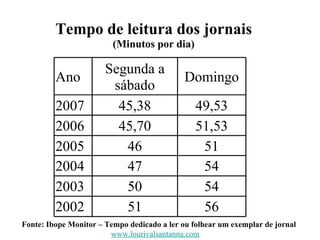 Tempo de leitura dos jornais (Minutos por dia) Ano Segunda a sábado Domingo 2007 45,38 49,53 2006 45,70 51,53 2005 46 51 2004 47 54 2003 50 54 2002 51 56 Fonte: Ibope Monitor – Tempo dedicado a ler ou folhear um exemplar de jornal www.lourivalsantanna.com 