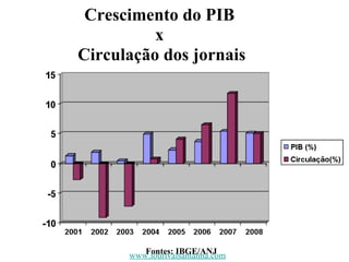 Crescimento do PIB  x  Circulação dos jornais Fontes: IBGE/ANJ www.lourivalsantanna.com 