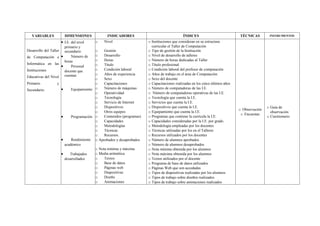 VARIABLES             DIMENSIONES            INDICADORES                                       ÍNDICES                         TÉCNICAS         INSTRUMENTOS

                     • I.E. del nivel     o    Nivel                    o   Instituciones que consideran en su estructura
                       primario y                                           curricular el Taller de Computación
Desarrollo del Taller secundario          o    Gestión                  o   Tipo de gestión de la Institución
de Computación e •         Número de      o    Desarrollo               o   Nivel de desarrollo de talleres
                       horas              o    Horas                    o   Número de horas dedicadas al Taller
Informática en las                        o    Título                   o   Título profesional
                     •     Personal
Instituciones          docente que        o    Condición laboral        o   Condición laboral del profesor de computación
                                          o    Años de experiencia      o   Años de trabajo en el área de Computación.
Educativas del Nivel cuentan
                                          o    Sexo                     o   Sexo del docente
Primario         y                        o    Capacitaciones           o   Capacitaciones realizadas en los cinco últimos años
Secundario.          •       Equipamiento o    Número de máquinas       o   Número de computadoras de las I.E.
                                          o    Operatividad             o    Número de computadoras operativas de las I.E.
                                          o    Tecnología               o   Tecnología que cuenta la I.E.
                                          o    Servicio de Internet     o   Servicios que cuenta la I.E.
                                          o    Dispositivos             o   Dispositivos que cuenta la I.E.                                       o Guía de
                                                                                                                                  o Observación
                                          o    Otros equipos            o   Equipamiento que cuenta la I.E.                                         observación
                                                                                                                                   o Encuestas
                     •       Programación o    Contenidos (programas)   o   Programas que contiene la currícula la I.E.                           o Cuestionario
                                          o    Capacidades              o   Capacidades consideradas por la I.E. por grado.
                                          o    Metodologías             o   Metodología empleadas por los docentes
                                          o    Técnicas                 o   Técnicas utilizadas por los en el Talleres
                                          o    Recursos.                o   Recursos utilizados por los docentes
                     •       Rendimiento o Aprobados y desaprobados     o   Número de alumnos aprobados
                         académico                                      o   Número de alumnos desaprobados
                                          o Nota mínima y máxima        o   Nota mínima obtenida por los alumnos
                     •      Trabajados    o Media aritmética            o   Nota máxima obtenida por los alumnos
                         desarrollados    o    Textos                   o   Textos utilizados por el docente
                                          o    Base de datos            o   Programa de base de datos utilizados
                                          o    Páginas web              o   Páginas Web que son accedadas
                                          o    Diapositivas             o   Tipos de diapositivas realizadas por los alumnos
                                          o    Diseño                   o   Tipos de trabajo sobre diseños realizados
                                          o    Animaciones              o   Tipos de trabajo sobre animaciones realizados
 