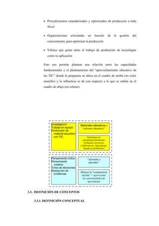 • Procedimientos estandarizados y optimizados de producción a todo
           Nivel

        • Organizaciones     articuladas       en    función         de   la   gestión   del
           conocimiento, para optimizar la producción

        • Valores que guían tanto el trabajo de producción de tecnologías
           como su aplicación

        Esto nos permite plantear una relación entre las capacidades
        fundamentales y el planteamiento del “aprovechamiento educativo de
        las TIC” donde la propuesta se ubica en el cuadro de arriba (en color
        amarillo) y la influencia se da con respecto a lo que se señala en el
        cuadro de abajo (en celeste).




              Investigación             Materiales educativos o
              Trabajo en equipo          “software educativo”
              Producción de
                material educativo
                con TIC                        Estrategias de
                                          aprendizaje pertinentes
                                           (webquest, proyectos
                                        colaborativos, Aprendizaje
                                           basado en problemas)



              Pensamiento crítico             “Aprender a
              Pensamiento                      aprender”
                creativo
              Toma de decisiones
              Resolución de
                                        Mejorar la “competencia
                problemas
                                         escolar” = aprovechar
                                          las oportunidades de
                                               aprendizaje



3.3. DEFINICIÓN DE CONCEPTOS

   3.3.1. DEFINICIÓN CONCEPTUAL
 