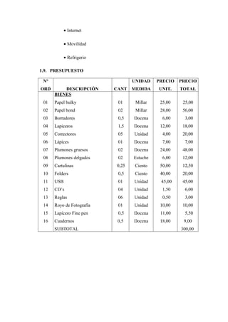 • Internet

            • Movilidad

            • Refrigerio

1.9. PRESUPUESTO

 N°                               UNIDAD    PRECIO   PRECIO
ORD       DESCRIPCIÓN      CANT   MEDIDA    UNIT.    TOTAL
      BIENES
 01   Papel bulky           01     Millar    25,00    25,00
 02   Papel bond            02     Millar    28,00    56,00
 03   Borradores            0,5   Docena      6,00     3,00
 04   Lapiceros             1,5   Docena     12,00    18,00
 05   Correctores           05    Unidad      4,00    20,00
 06   Lápices               01    Docena      7,00     7,00
 07   Plumones gruesos      02    Docena     24,00    48,00
 08   Plumones delgados     02    Estuche     6,00    12,00
 09   Cartulinas           0,25    Ciento    50,00    12,50
 10   Folders               0,5    Ciento    40,00    20,00
 11   USB                   01    Unidad     45,00    45,00
 12   CD’s                  04    Unidad      1,50     6,00
 13   Reglas                06    Unidad      0,50     3,00
 14   Royo de Fotografía    01    Unidad     10,00    10,00
 15   Lapicero Fine pen     0,5   Docena     11,00     5,50
 16   Cuadernos             0,5   Docena     18,00    9,00
      SUBTOTAL                                       300,00
 