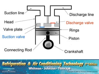 Suction line       Discharge line
 Head             Discharge valve
Valve plate         Rings
Suction valve       Piston


 Connecting Rod   Crankshaft
 
