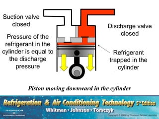 Suction valve
   closed                              Discharge valve
                                           closed
  Pressure of the
 refrigerant in the
cylinder is equal to                      Refrigerant
   the discharge                        trapped in the
      pressure                             cylinder


          Piston moving downward in the cylinder
 