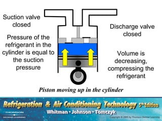 Suction valve
   closed                              Discharge valve
                                           closed
  Pressure of the
 refrigerant in the
cylinder is equal to                      Volume is
     the suction                         decreasing,
      pressure                         compressing the
                                          refrigerant

             Piston moving up in the cylinder
 