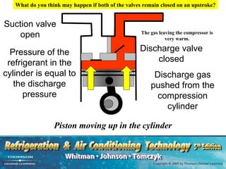 What do you think may happen if both of the valves remain closed on an upstroke?


Suction valve
    open                                             The gas leaving the compressor is
                                                                very warm.

  Pressure of the                                   Discharge valve
 refrigerant in the                                     closed
cylinder is equal to                                      Discharge gas
   the discharge                                         pushed from the
      pressure                                             compression
                                                             cylinder

                  Piston moving up in the cylinder
 