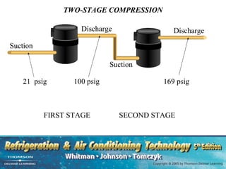 TWO-STAGE COMPRESSION

                   Discharge               Discharge

Suction

                            Suction

    21 psig      100 psig               169 psig



          FIRST STAGE          SECOND STAGE
 
