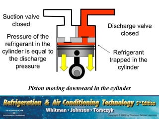 Suction valve
closed Discharge valve
closed
Piston moving downward in the cylinder
Refrigerant
trapped in the
cylinder
Pressure of the
refrigerant in the
cylinder is equal to
the discharge
pressure
 