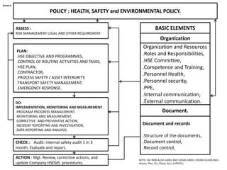 ASSESS :
RISK MANAGEMENT LEGAL AND OTHER REQUIREMENT.
PLAN:
.HSE OBJECTIVE AND PROGRAMMES,
.CONTROL OF ROUTINE ACTIVITIES AND TASKS,
.HSE PLAN,
.CONTRACTOR,
.PROCESS SAFETY / ASSET INTERGRITY,
.TRANSPORT SAFETY MANAGEMENT,
.EMERGENCY RESPONSE.
DO:
IMPLEMENTATION, MONITORING AND MEASUREMENT.
.PROGRAM PROGRESS MANAGEMENT,
.MONITORING AND MEASUREMENT,
.CORRECTIVE AND PREVENTIVE ACTION,
.INCIDENT REPORTING AND INVESTIGATION,
.DATA REPORTING AND ANALYSIS.
CHECK : Audit: internal safety audit 1 in 3
month, Evaluate and report.
POLICY : HEALTH, SAFETY and ENVIRONMENTAL POLICY.
ACTION : Mgt. Review, corrective actions, and
update Company HSEMS procedures.
BASIC ELEMENTS
Organization
Organization and Resources
.Roles and Responsibilities,
.HSE Committee,
.Competence and Training,
.Personnel Health,
.Personnel security,
.PPE,
.Internal communication,
.External communication.
Document.
Document and records
.Structure of the documents,
.Document control,
.Record control,
NOTE: ISO 9000 & ISO 14001 AND OHSAS 18001, HSEMS GUIDELINES .
Assess, Plan, Do, Check, Act ( A-PDCA ).
Annex 6
 