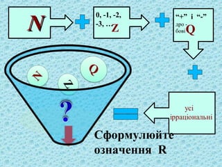 NN 0, -1, -2, 
-3, … 
Z Q 
“+” і “-” 
дро - 
бові 
Сформулюйте 
означення R 
 