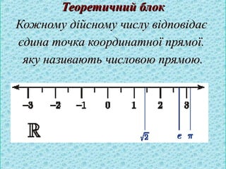 ТТееооррееттииччнниийй ббллоокк 
ККоожжннооммуу ддііййссннооммуу ччииссллуу ввііддппооввііддааєє 
єєддииннаа ттооччккаа ккооооррддииннааттннооїї ппрряяммооїї.. 
яяккуу ннааззииввааююттьь ччииссллооввооюю ппрряяммооюю.. 
 
