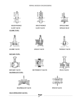 PIPING DESIGN ENGINEERING
SOLID WEDGE SPLIT WEDGE SINGLE DISC
GATE VALVE GATE VALVE SINGLE SEAT
GLOBE TYPE:
GLOBE VALVE ANGLE VALVE NEEDLE VALVE
ROTARY TYPE:
ROTARY VALVE BUTTERFLY VALLVE PLUG VALVE
DIAPHRAGM TYPE:
DIAPHRAGM VALVE PINCH VALVE
SELF OPERATED VALVES:
Page
27
 