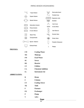 PIPING DESIGN ENGINEERING
PREFIXES:
CW Cooling Water
MU Makeup
FW Feed Water
SE Sewer
RX Reactor
UT Utilities
CA Chemical Addition
IA Instrument Air
ABBREVIATION:
D Drum
C Column
CT Cooling Tower
TK Tank
F Furnace
EX Exchanger
P Pump
V valve
Page
32
 