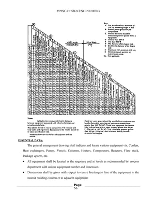 PIPING DESIGN ENGINEERING
ESSENTIAL DATA:
The general arrangement drawing shall indicate and locate various equipment viz. Coolers,
Heat exchangers, Pumps, Vessels, Columns, Heaters, Compressors, Reactors, Flare stack,
Package system, etc.
 All equipment shall be located in the sequence and at levels as recommended by process
department with unique equipment number and dimension.
 Dimensions shall be given with respect to centre line/tangent line of the equipment to the
nearest building column or to adjacent equipment.
Page
56
 