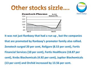 It was not just Ranbaxy that had a run up , but the companies
that are promoted by Ranbaxy’s promoter family also rallied.
Zenotech surged 20 per cent, Religare (8.53 per cent), Fortis
Financial Services (10 per cent), Fortis Healthcare (18.87 per
cent), Krebs Biochemicals (4.92 per cent), Jupiter Biochemicals
(13 per cent) and Orchid increased by 13.56 per cent.
 