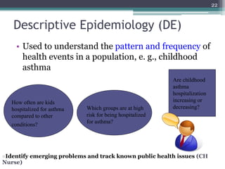 Descriptive Epidemiology (DE)
• Used to understand the pattern and frequency of
health events in a population, e. g., childhood
asthma
22
How often are kids
hospitalized for asthma
compared to other
conditions?
Which groups are at high
risk for being hospitalized
for asthma?
Are childhood
asthma
hospitalization
increasing or
decreasing?
Identify emerging problems and track known public health issues (CH
Nurse)
 