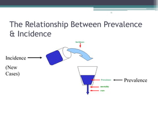 75
The Relationship Between Prevalence
& Incidence
Prevalence
Incidence
(New
Cases)
 
