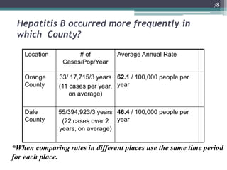 78
Hepatitis B occurred more frequently in
which County?
Location # of
Cases/Pop/Year
Average Annual Rate
Orange
County
33/ 17,715/3 years
(11 cases per year,
on average)
62.1 / 100,000 people per
year
Dale
County
55/394,923/3 years
(22 cases over 2
years, on average)
46.4 / 100,000 people per
year
*When comparing rates in different places use the same time period
for each place.
 