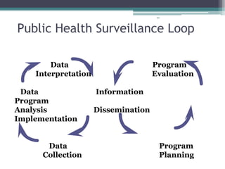 87
Public Health Surveillance Loop
Data Program
Interpretation Evaluation
Data Information
Program
Analysis Dissemination
Implementation
Data Program
Collection Planning
 
