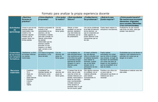 Formato para analizar la propia experiencia docente
¿Qué hice
durante mi
práctica?
¿Cómo diseñe la
propuesta?
¿Con quien
la realicé?
¿Qué resultados
obtuve?
¿Cuáles fueron
los problemas?
¿Qué es lo que
puedo mejorar?
¿Cómo puedo hacerlo?
(de manera que incorpore
elementos originales,
poco usuales,diferentes
a los convencionales)
Actividades
de
aprendizaje
Vimos lo que son las
distintas plantas
medicinales y les
mostré a mis
alumnos algunas
recetas que se
pueden hacer con
dichas plantas
Diseñe la propuesta de
acuerdo a las
necesidades de los
alumnos y de las
actividades a realizar,
para esto consulte en
internet sobre todas
las plantas
medicinales que los
alumnos puedan
encontrar en sus
hogares o en algún
lugar cercano a sus
casas.
Con los
alumnos de
tercer grado.
Obtuve un bien
resultado ya que los
alumnos realizaron
muy bien todas las
actividades que se
les presentaron.
Uno de los problemas
es la falta de atención
de los alumnos, ya
que en ocasiones por
estar jugando no
ponen atención a las
indicaciones que se
les dan.
Puedo hacer mejorar la
disciplina e mis alumnos,
Portándome de una manera
más firme con ellos, para que
presten mas atención.
Contenidos
de las áreas
y/o campos
formativos
Realizamos un libro
de recetas médicas
con plantas
medicinales.
Con base al programa
de estudios y a los
libros de texto
Con los
alumnos del
grupo de
tercer grado.
Los resultados de
esta actividad fueron
muy positivos ya que
a los niños les gusto
la actividad porque
además de escribir
dibujaron lo cual a
ellos les gusta
mucho.
El mayor problema
fue que algunos
niños no acudían con
el material necesario
para realizar la
actividad, a pesar
que se les había
avisado con la
anticipación de dos
días antes.
Puedo realizar
actividades con cosas
que los niños no tengan
que comprar, en lugar de
eso hacer las actividades
con cosas que ellos ya
tengan en sus hogares o
que se encuentren en el
aula de clases.
Diciéndoles que yo les llevare el
material o que realizaremos la
actividad con cosas que ya
tengan en el salón.
Recursos
materiales
- Cuaderno
- Tic’s
- Hojas de
colores
- Hojas blancas
- Plumones
- Colores
- Lápiz
- Tijeras
Consultando las
distintas fuentes de
información como
libros, internet etc.
Con los
alumnos del
grupo de
tercer grado.
El trabajo final de los
niños, que en este
caso fue el libro de
recetas médicas con
plantas medicinales a
pesar de que hubo
unos inconvenientes
el finales todos los
niños sacaron el
producto final, lo cual
me dio mucho gusto.
Que algunos alumnos
no contaban con el
material suficiente
para realizar
correctamente la
actividad
Pedirles a los niños con
un poco más de
anticipación que lleven el
material que van a
necesitar
Pidiéndoles el material unos tres
días antes.
 