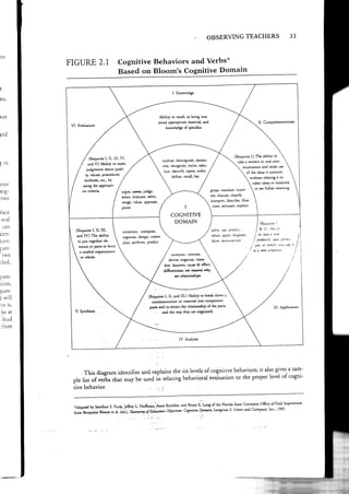OBSERVING TEACHERS



              FIGURE2.1 Cognitive Behaviors and Verbs"
                                             Based on Bloom's                               Coguitive Domain




                                                                            Abiliry to rccall,co bring inro
                                                                            mind appropriatc matcrid, and                                              II. Comprchensivcncss
                                                                                knowledgc o[ spccGcs

rnd



                                                                                                                                 (Rcquirest.) Thc abitirYro
                         (uires  I, II, [[], M
                                                                              oudinc, disringuish,mcmo-                            cekca wrirten or oral com-
jto                     and V.) Abiliry to makc
                                                                              rizc, recognizc, rccirc, abu-                               municarion        and makc usc
                       fudgmena about quali-                                   lece,idenrifr, nemc, ordec                                   of the idcas it conrains
                     ry ,"elucs,proccduces
                     mcrhods, etc, b),
                                                                                                                                                orher idcas or marerials
tnor                Lrsingr.hcapgropri-
                                                                                                                                                 or scc Fullcsc meening'
'<is-              arc crircrir                                                                                grup,   rnrutatc, e)Grn-
                                             arguc, asscss, judgc,
                                                                                                               ine, disctrss, classifu'
                                             sclccr. cr-ahnrc, solve,
 rwo                                                                                                           interpcec, dcscribe, illus-
                                             weigh, raluc,     apPrr'isc,
                                                                                             I                   trare. escimate, cxPlain
                                              Pfove
rlace
                                                                                   COGNITTVE
 oral                                                                               DOIvIAIN                                                            (Rcquir3sI
   can                                                                                                                                                 3 <i l . J .  o r . i n
                (uircs I, U, m,              c.onstmcr,   comPosc'                                             sotve, usc, predicr,
ien-            and IV.) Thc abiliry                                                                            rclarc, epol.v, diegrrrn.              to   '-f-{c   .l :lc*
                                              organizc, dcsign' crcerc'
                                                                                                                                                   2robtc:n, :Gcl. lr:nc:
tion:            to pur rogedrcr clc-         plan. pcrform,     Predicr
                                                                                                                d-raw, dcrronsr;lte
                                   to [orm                                                                                                        pie, cr ::'lcc;-t. :jla isc
rr leq-          mcnci or parc
t..-"                         organizrdoo                                                                                                       in :' ncJ        5ieJ:':ion
                  a unificd
: rwo                                                                              cornoare, conr3sr.
                  or wholc-
-; -A                                                                             dcrivc, organizc'   crens-

                                                                               hrc. discover,causc& eftct,
                                                                               diffcrenrietc, scc rczrcns whY,
i r r e q -                                                                           scc reledorshiPs



a l I PQ-


j *ill                                                            (Rcquircs t, li, and III.) Abiliqf ro break down a
                                                                    communicarion or maccrial into componcnt
rveis,                                                             parb and ro.dctcct rJrcrclacionship o[ rhc para
 be at                                                                          the waY thcY erc organizcd'

, ieud
 :rom

                                                                       .: -              tV. Ana.lysis




                                                                        :
                    This diagram idencifiesand explains the six.levels o[cognitive behaviors;it also givesa sa'm-
                                                                          evaluadon to the proPer levelof cogni-
               ple list of ',r.ib, *rat may be used in reladng behavioral
               tive behavior.                   . r. : : :'          i


                                                                                                                                      oFField Experienccs
               ,Adaprcd by Sanchon s. Funlq J.Fr"rr L Hoffin;;'An"c Keidrley, and Brucc E- tong of rhc Florida Satc univcrsiry office
                                                                                                 Longman S. Green and company, lnc.' 1985'
               from Bcnjamin Broom er a- tJl,  Tannom of Eduatun ohjcciua, agnitirc Donzit,
 