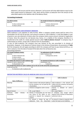 SHARES AND SHARE CAPITAL

allotment / call account and the various allotment / call accounts will show debit balance equal to the
total unpaid amount of allotment / calls, which will be shown as deduction form the amount of the
subscribed capital on the liabilities side of the Balance Sheet.
Accounting treatment:
For calls-in-arrear:
Bank A/c
To Share allotment A/c
To Share call A/c

Dr

For receipt of amount at subsequent date:
Bank A/c
Dr
To Share allotment A/c
To Share call A/c

Calls-in-advanCe and interest thereon:
Calls-in-advance is just opposite to calls-in-arrear. When a company accepts money paid by some of its
shareholders for the call not yet due, such amount is known as ‘Call-in-Advance’. It may also happen in case
of partial or pro-rata allotment of shares when the company retains excess amount received on application
of shares. Since the amount has not become due, hence, it is a liability of the company; therefore it is
transferred to the credit of a newly opened account called ‘Calls-in-advance Account’. A company may, if
authorised by its articles, accept calls in advance from its shareholders.
In case of calls-in-advance, the company must pay interest at the rate prescribed in its Articles of
Association. However, in the absence of interest clause in the Articles of Association, the provisions of Table
A of the Companies Act will apply according to which the company will have to pay interest @ 6% p.a. on
calls-in-advance, from the date of receipt till the date when the call becomes due.
Accounting treatment:
For receipt of advance money:
For adjustment of calls-in-advance:
Bank A/c
Dr
Calls-in-advance A/c
Dr
To Share allotment A/c
To Respective call A/c
To Share call A/c
To Calls-in-advance A/c
On making the interest on call-in-advance due:
For payment of interest on calls-in-advance:
Interest on calls-in-advance A/c
Dr
Shareholder’s A/c
To Shareholder’s A/c
To Bank A/c
For transferring interest on calls-in-advance A/c to P/L A/c at the end of the accounting year:
Profit and Loss A/c
Dr
To interest on calls-in-advance A/c

Dr

distinCtion between Calls-in-arrear and Calls-in-advanCe:
Calls-in-arrears

Calls-in-advance

Calls-in-arrear is the amount called up
by the company, but not paid by the
shareholders.
Interest is charged on calls-in-arrear.

Calls-in-advance is the amount not
called up by the company, but paid by
the shareholders.
Interest is allowed on calls-inadvance.
6% - as per Table A.
A company may accept calls-in
advance only if Articles of Association
authorise to do so.

Basis of difference
Meaning
Interest
Rate of interest
Authority
under
Association
Disclosure

Articles

of

5% - as per Table A.
Articles of Association do not have
any clause to this effect as nonpayment is beyond the company’s
control.
Its amount is shown by way of
deduction from the Subscribed-

Its amount is shown as separate item,
under the head current liabilities.

11

 