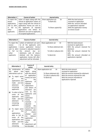 SHARES AND SHARE CAPITAL

Alternative 1
To reject the
excess
applications
and to allot
in full to
other
applicants

Course of action
Letter of regret along with the
refund of application Letters of
regret along with the refund of
application money are sent to
the applicants of rejected
applications and letters of
allotment are sent to applicants
of accepted applications.

Alternative 2

Course of action

To reject the
excess
applications
and to allot
in full to
other
applicants

Letters of allotment are sent
to all the applicants and
excess application money
received is adjusted towards
the
amount
due
on
allotment, calls of shares
allotted and the balance
application money left after
adjustment will be refunded.

Alternative 3
Ay combination of
the
above
two
alternatives such as:
a) To reject some
of
the
applications and
make pro-rata
allotment
to
remaining
applicants.
b) To allot in full to
some of the
applicants and
make pro-rata
allotment
to
remaining
applicants
c)

To reject some
of
the
applications
allot in full to
some of the
applications and
make pro-rata
allotment
to
remaining

Course of
action
Letters
of
regret
along
with the refund
of application
money are sent
to
the
applicants of
rejected
applications
and letters of
allotment are
sent to the
applicants and
excess
application
money
received
is
adjusted
towards
the
amount due on
allotment, calls
of
shares
allotted
and
the
balance
application
money
left
after
adjustment will
be refunded

Journal entry
Share application a/c
Dr
To Bank A/c
To Share capital A/c

With the total amount
received on application
With the amount refunded
on applications rejected
With the application money
on shares issued

Journal entry
Share application a/c

Dr

To Share allotment A/c
To Calls-in-advance A/c
To Bank A/c

With the total amount
received on application
With the amount retained for
allotment
With the amount retained for
calls
With the amount refunded on
applications rejected

Journal entry
Share application a/c

Dr

To Share allotment A/c
To Calls-in-advance A/c
To Bank A/c

With the total amount
received on application
With the amount retained for allotment
With the amount retained for calls
With the amount refunded on
applications rejected

15

 
