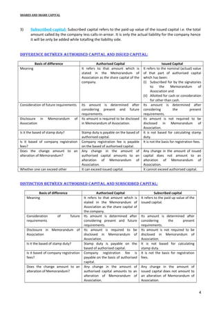 SHARES AND SHARE CAPITAL

3)

Subscribed capital: Subscribed capital refers to the paid-up value of the issued capital i.e. the total
amount called by the company less calls-in-arrear. It is only the actual liability for the company hence
it will be only be added while totalling the liability side.

dIfference between authorIsed capItal and Issued capItal:
Basis of difference

Authorised Capital
It refers to that amount which is
stated in the Memorandum of
Association as the share capital of the
company.

Consideration of future requirements

Its amount is determined after
considering present and future
requirements.
Its amount is required to be disclosed
in Memorandum of Association.

Meaning

Disclosure in
Association

Memorandum

of

Is it the based of stamp duty?
Is it based of company registration
fees?
Does the change amount to an
alteration of Memorandum?
Whether one can exceed other

Stamp duty is payable on the based of
authorised capital.
Company registration fee is payable
on the based of authorised capital.
Any change in the amount of
authorised capital amounts to an
alteration of Memorandum of
Association.
It can exceed issued capital.

Issued Capital
It refers to the nominal (actual) value
of that part of authorised capital
which has been:
(i) Subscribed for by the signatories
to
the
Memorandum
of
Association and
(ii) Allotted for cash or consideration
for other than cash.
Its amount is determined after
considering
the
present
requirements.
Its amount is not required to be
disclosed in Memorandum of
Association.
It is not based for calculating stamp
duty.
It is not the basis for registration fees.
Any change in the amount of issued
capital does not amount to an
alteration of Memorandum of
Association.
It cannot exceed authorised capital.

dIstInctIon between authorIsed capItal and subscrIbed capItal:
Basis of difference
Meaning

Consideration
requirements

of

future

Disclosure in Memorandum of
Association
Is it the based of stamp duty?
Is it based of company registration
fees?
Does the change amount to an
alteration of Memorandum?

Authorised Capital
It refers to that amount which is
stated in the Memorandum of
Association as the share capital of
the company.
Its amount is determined after
considering present and future
requirements.
Its amount is required to be
disclosed in Memorandum of
Association.
Stamp duty is payable on the
based of authorised capital.
Company registration fee is
payable on the basis of authorised
capital.
Any change in the amount of
authorised capital amounts to an
alteration of Memorandum of
Association.

Subscribed capital
It refers to the paid up value of the
issued capital.
Its amount is determined after
considering
the
present
requirements.
Its amount is not required to be
disclosed in Memorandum of
Association.
It is not based for calculating
stamp duty.
It is not the basis for registration
fees.
Any change in the amount of
issued capital does not amount to
an alteration of Memorandum of
Association.

4

 