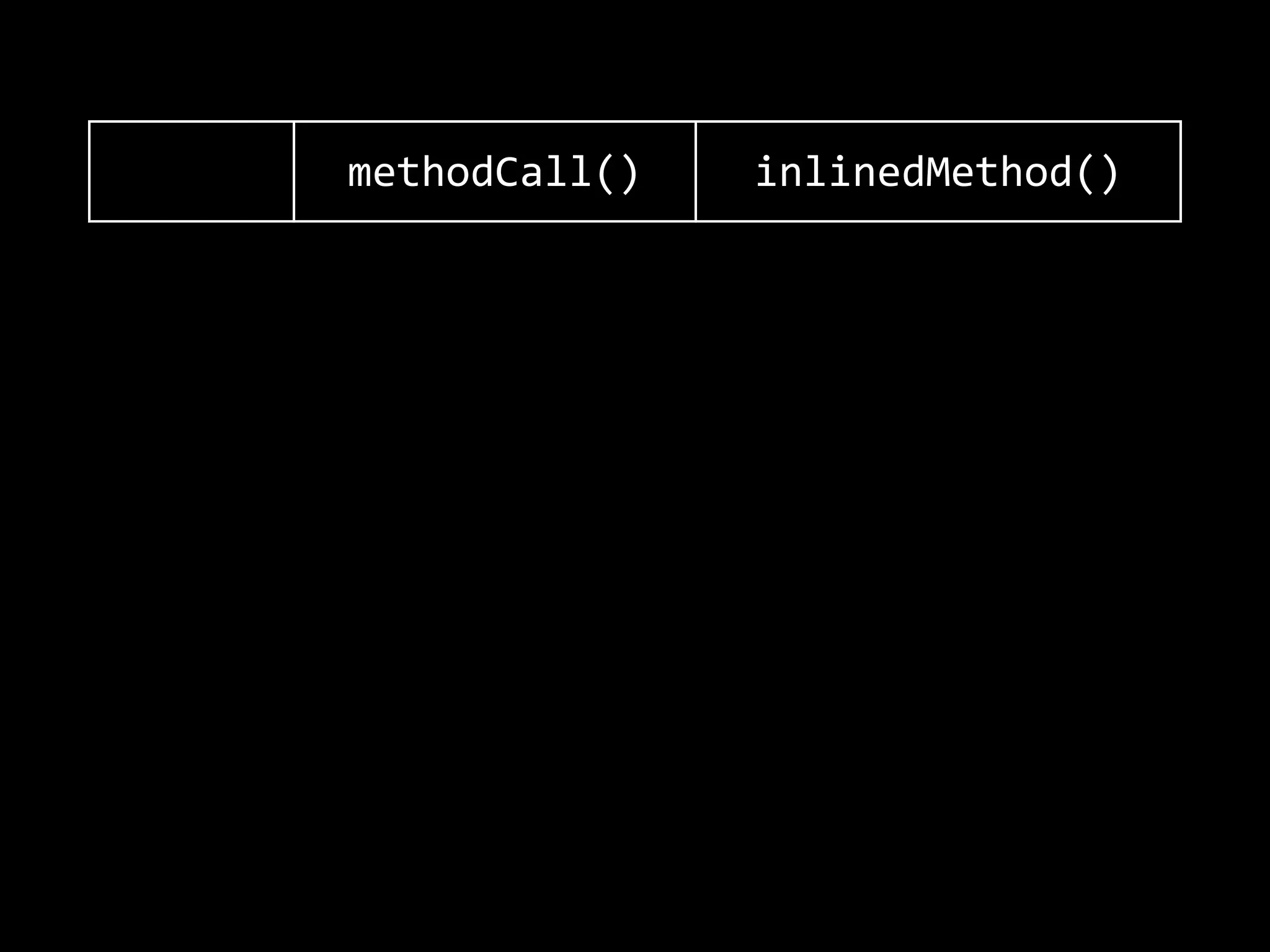 methodCall() inlinedMethod()
0.410s 0.150s
0.056s 0.045s
uhm,  hmm† 0.128s
0.027s 0.016s
 
