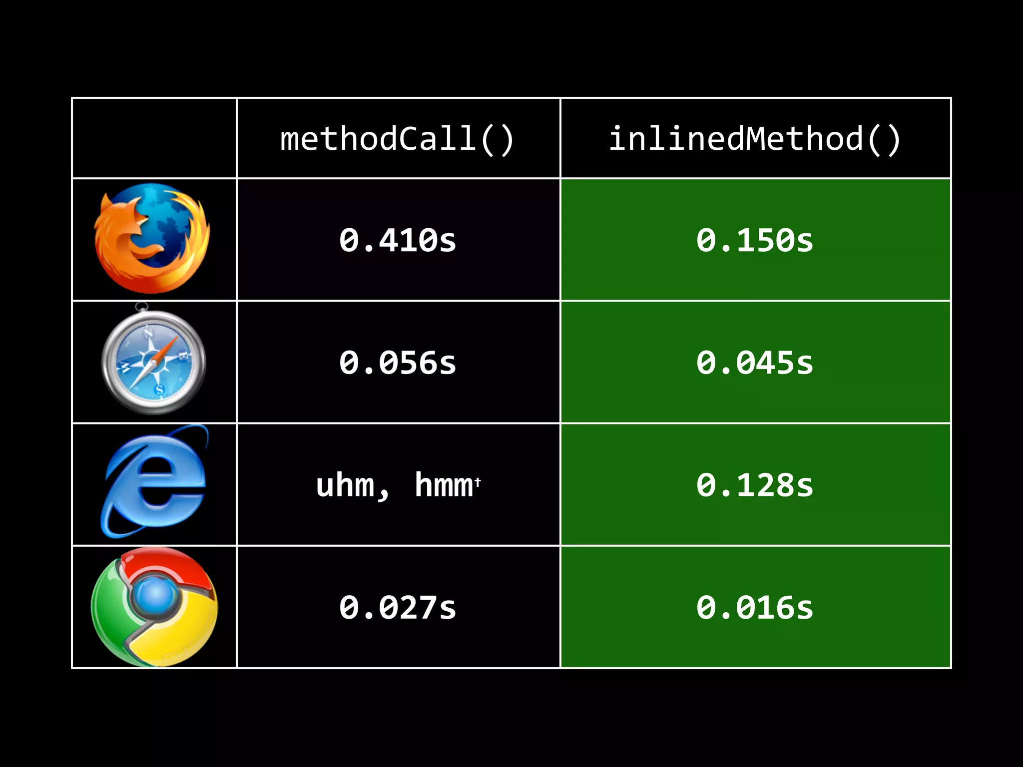 methodCall() inlinedMethod()
0.410s 0.150s
0.056s 0.045s
uhm,  hmm† 0.128s
0.027s 0.016s
 