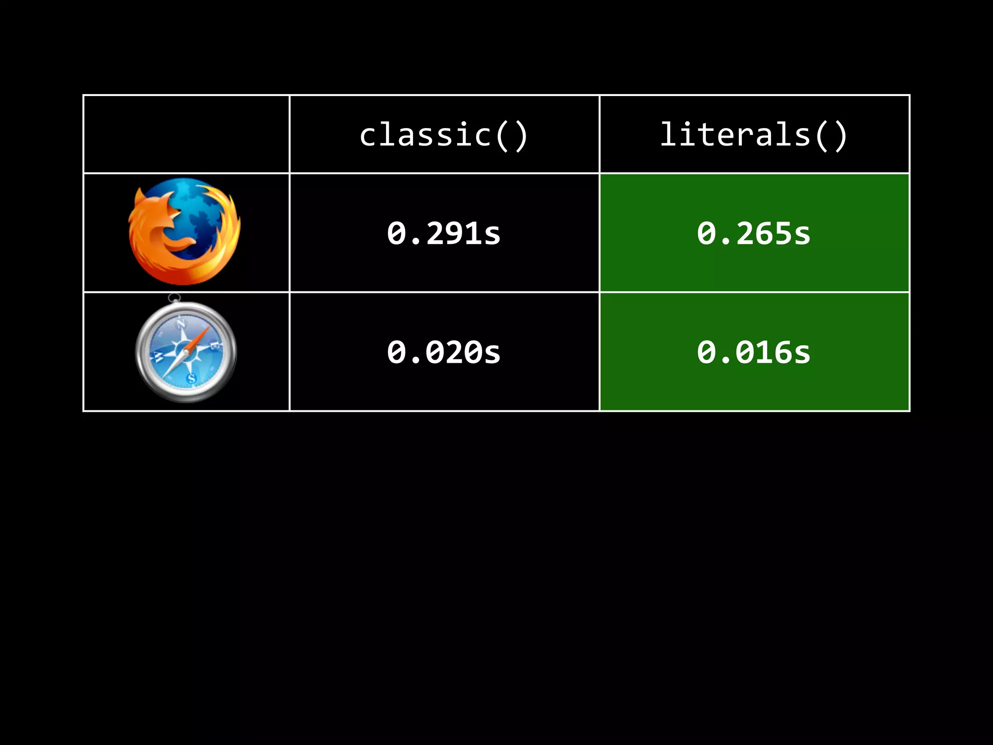 classic() literals()
0.291s 0.265s
0.020s 0.016s
0.220s 0.185s
0.024s 0.010s
 