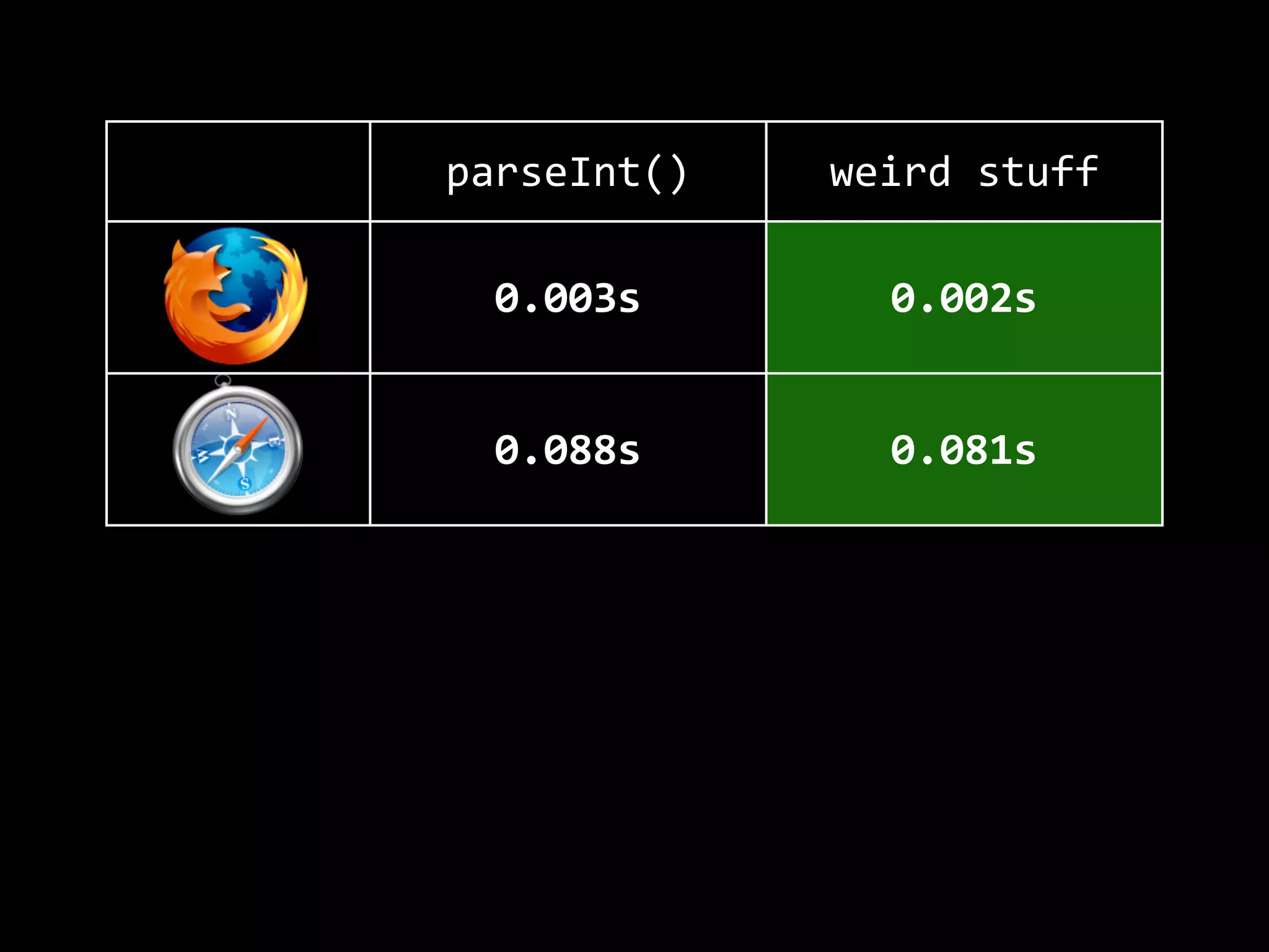 parseInt() weird  stuff
0.003s 0.002s
0.088s 0.081s
uhm,  hmm† 0.547s
0.109s 0.282s
 
