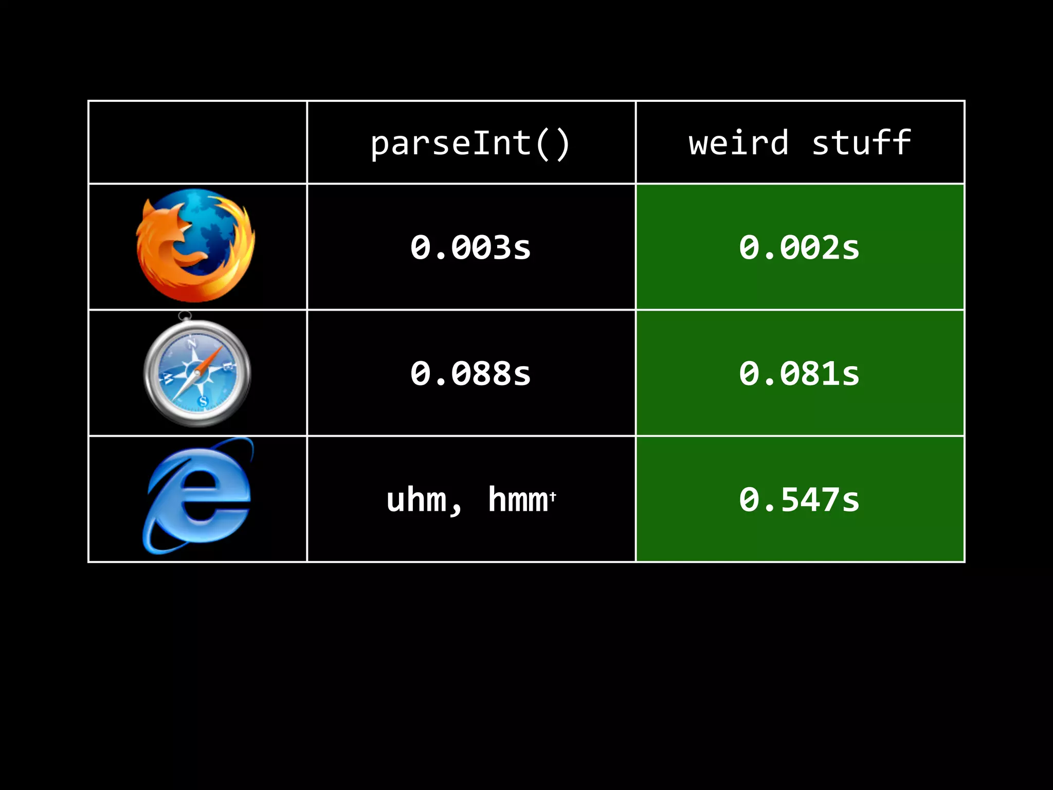 parseInt() weird  stuff
0.003s 0.002s
0.088s 0.081s
uhm,  hmm† 0.547s
0.109s 0.282s
 
