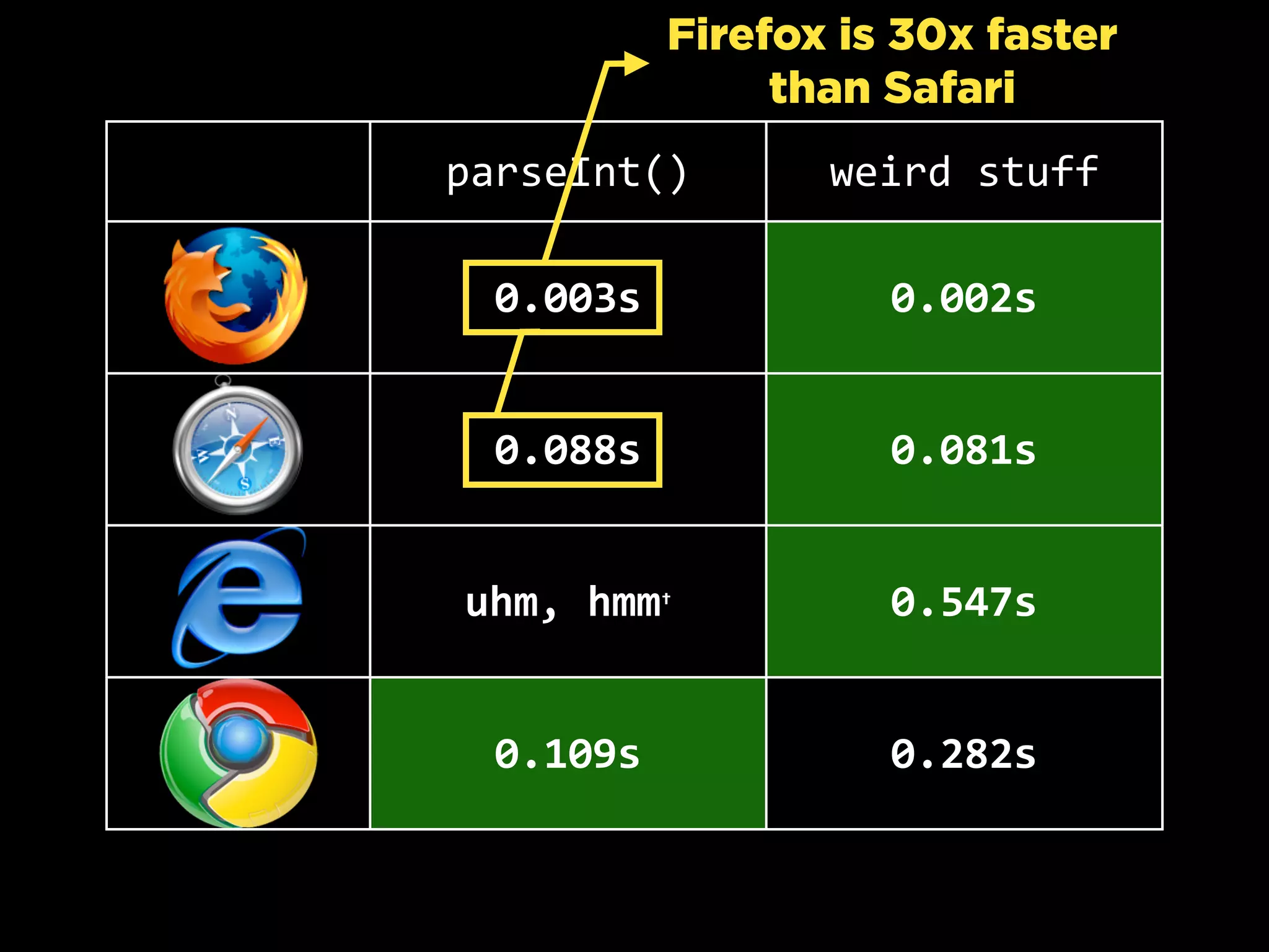 parseInt() weird  stuff
0.003s 0.002s
0.088s 0.081s
uhm,  hmm† 0.547s
0.109s 0.282s
Firefox is 30x faster
than Safari
 