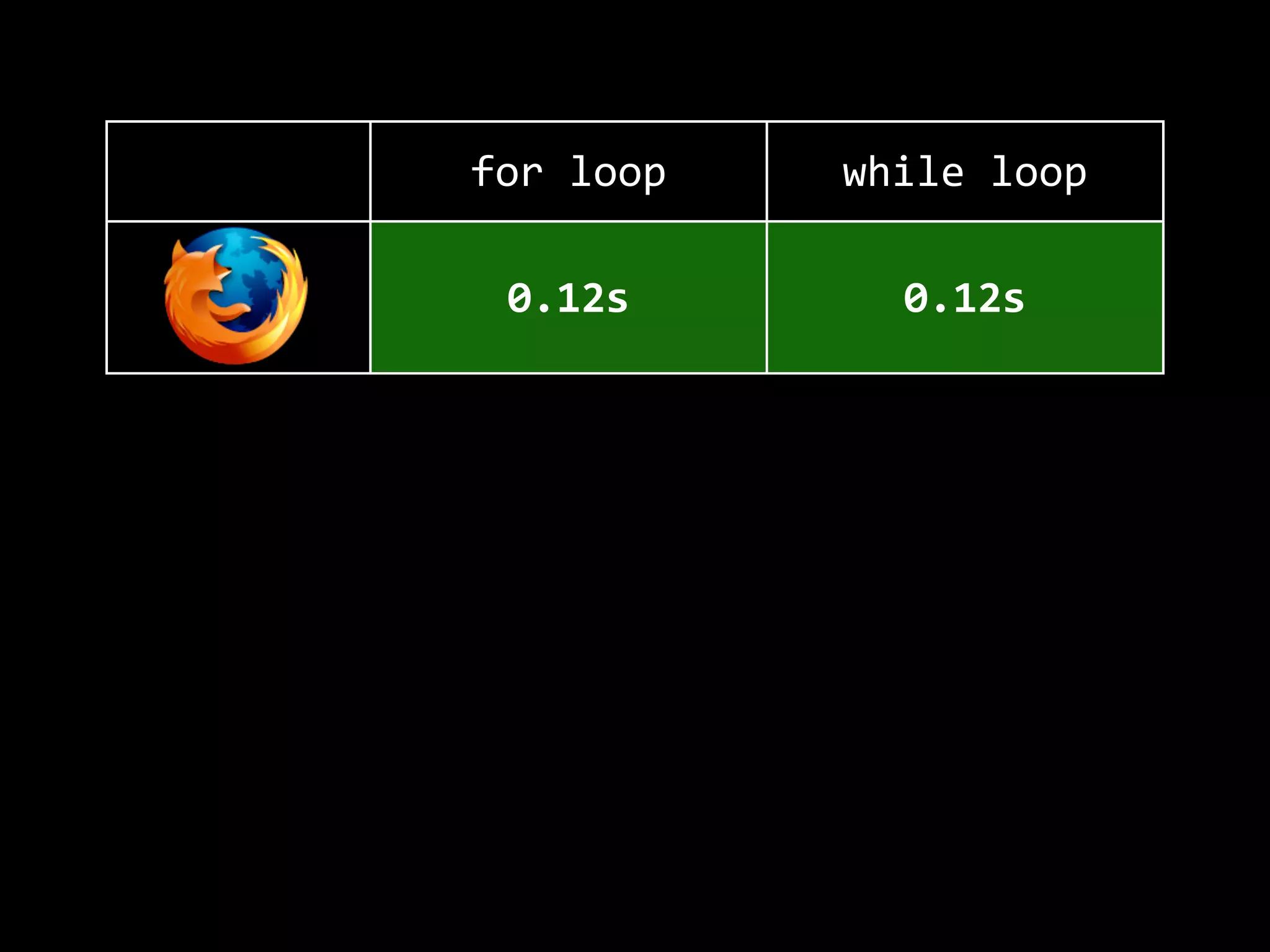 for  loop while  loop
0.12s 0.12s
0.13s 0.13s
0.6s 0.6s
0.04s 0.04s
 