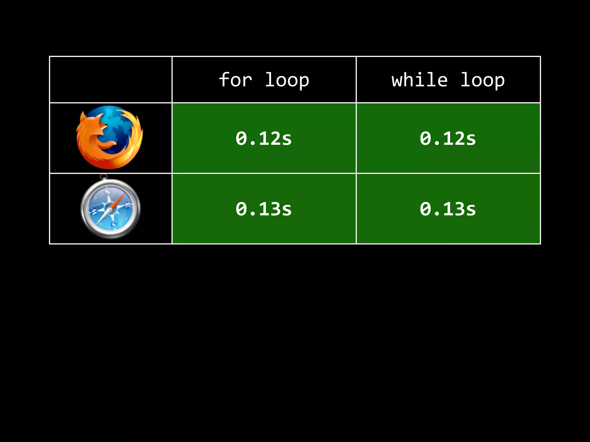for  loop while  loop
0.12s 0.12s
0.13s 0.13s
0.6s 0.6s
0.04s 0.04s
 