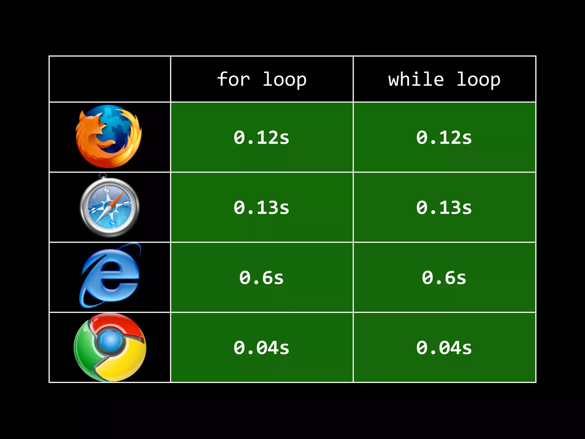 for  loop while  loop
0.12s 0.12s
0.13s 0.13s
0.6s 0.6s
0.04s 0.04s
 