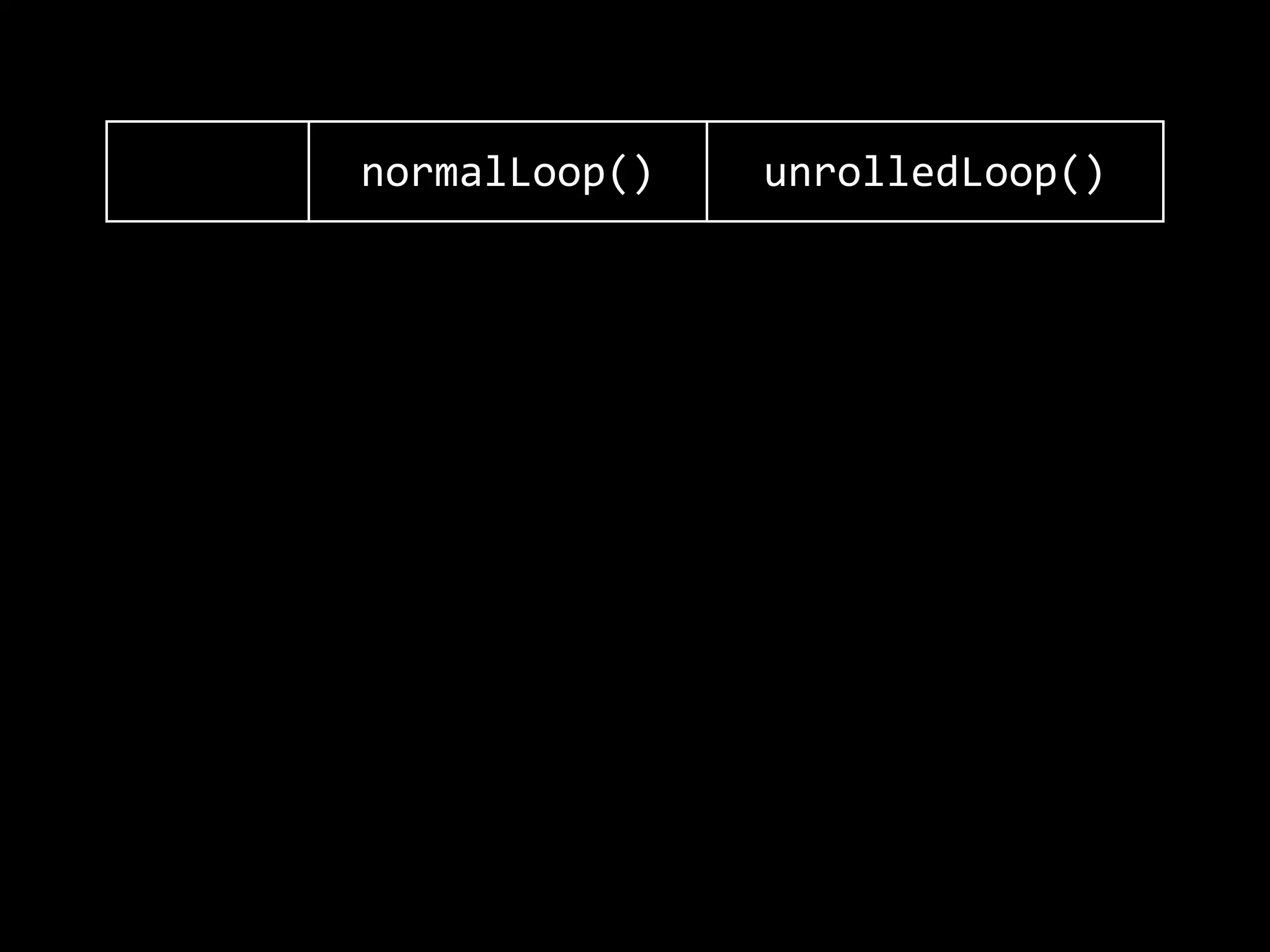 normalLoop() unrolledLoop()
0.023s 0.010s
0.003s 0.001s
0.032s 0.015s
0.005s 0.001s
 