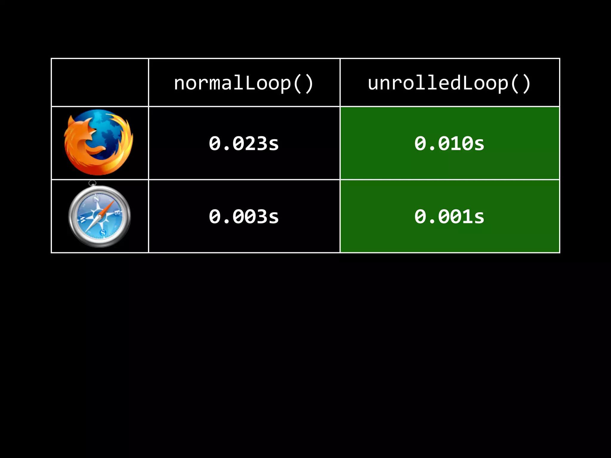 normalLoop() unrolledLoop()
0.023s 0.010s
0.003s 0.001s
0.032s 0.015s
0.005s 0.001s
 