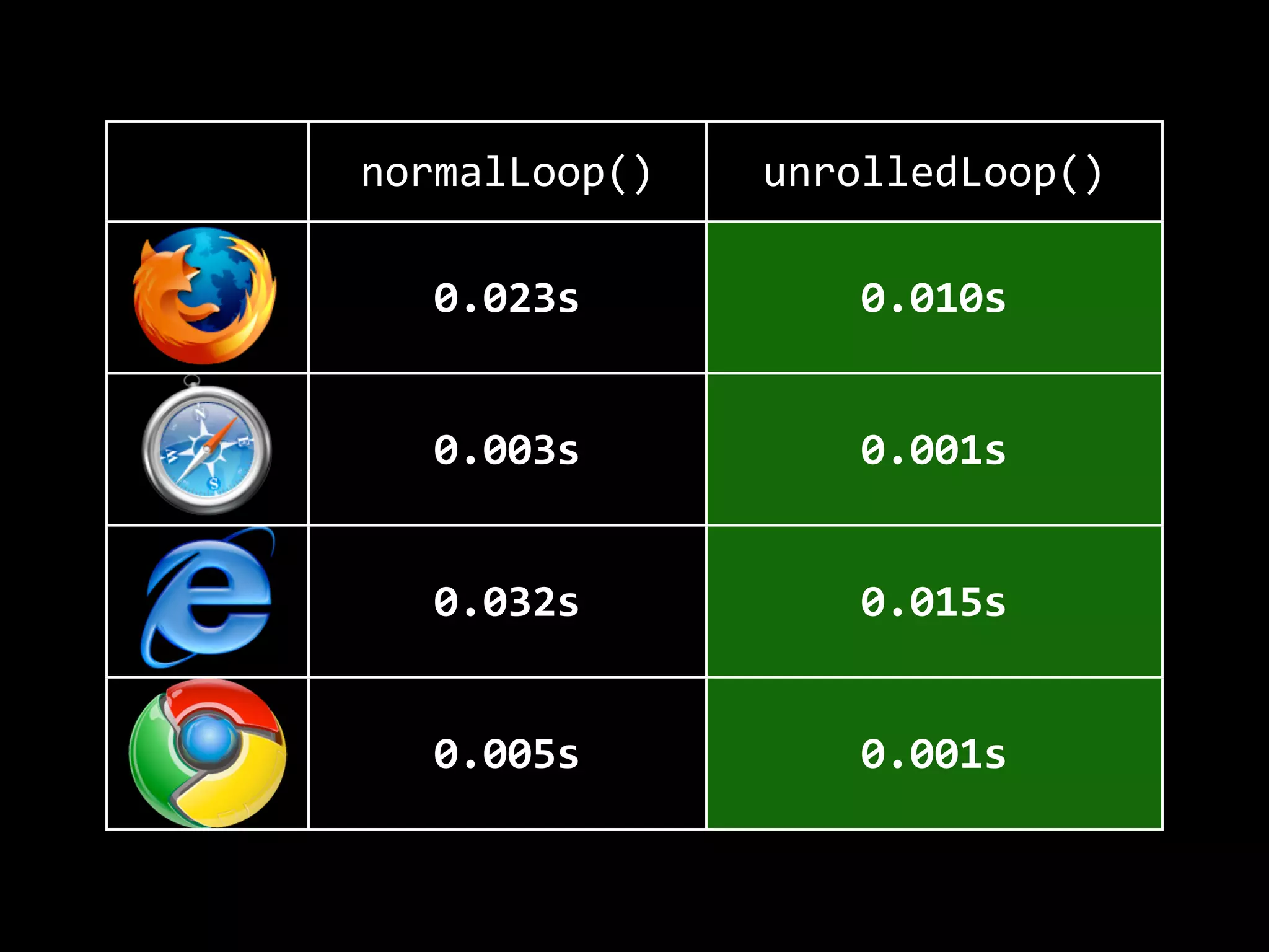 normalLoop() unrolledLoop()
0.023s 0.010s
0.003s 0.001s
0.032s 0.015s
0.005s 0.001s
 
