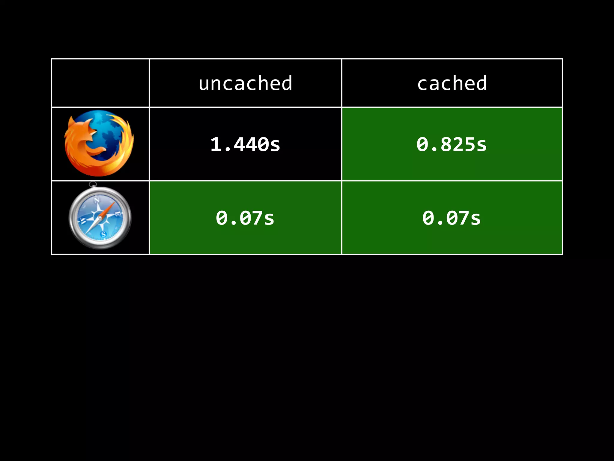 uncached cached
1.440s 0.825s
0.07s 0.07s
2.22s 2.19s
0.48s 0.16s
 