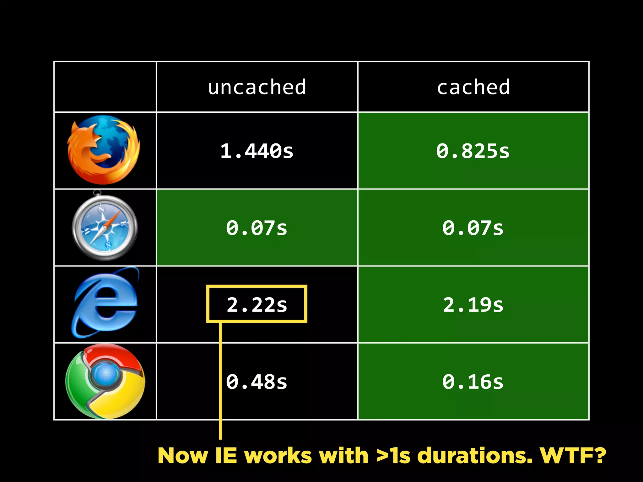 uncached cached
1.440s 0.825s
0.07s 0.07s
2.22s 2.19s
0.48s 0.16s
Now IE works with >1s durations. WTF?
 