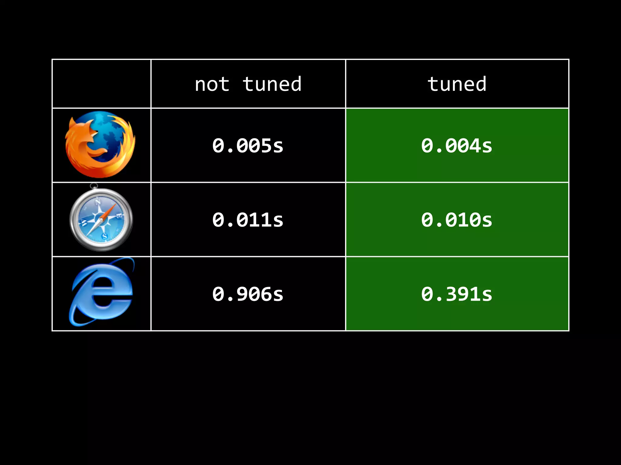 not  tuned tuned
0.005s 0.004s
0.011s 0.010s
0.906s 0.391s
0.037s 0.021s
 